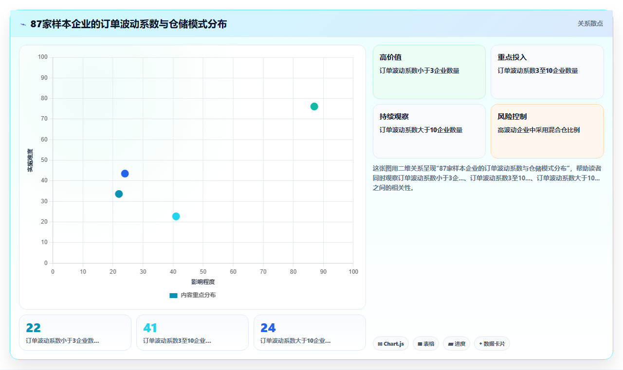 电商管理中的第三方仓储与自建仓储的决策模型