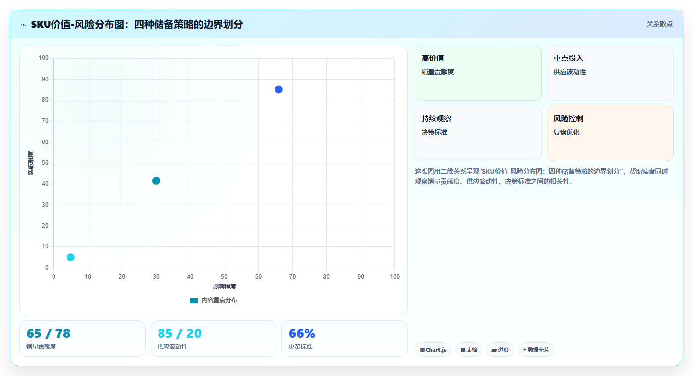 电商库存敏捷响应突发事件的战略储备设计