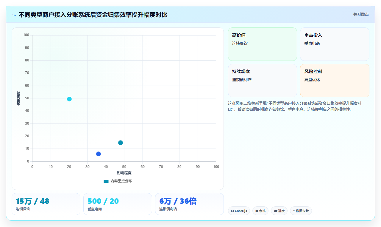 银行接入分账系统后对商户资金归集效率的实际提升幅度