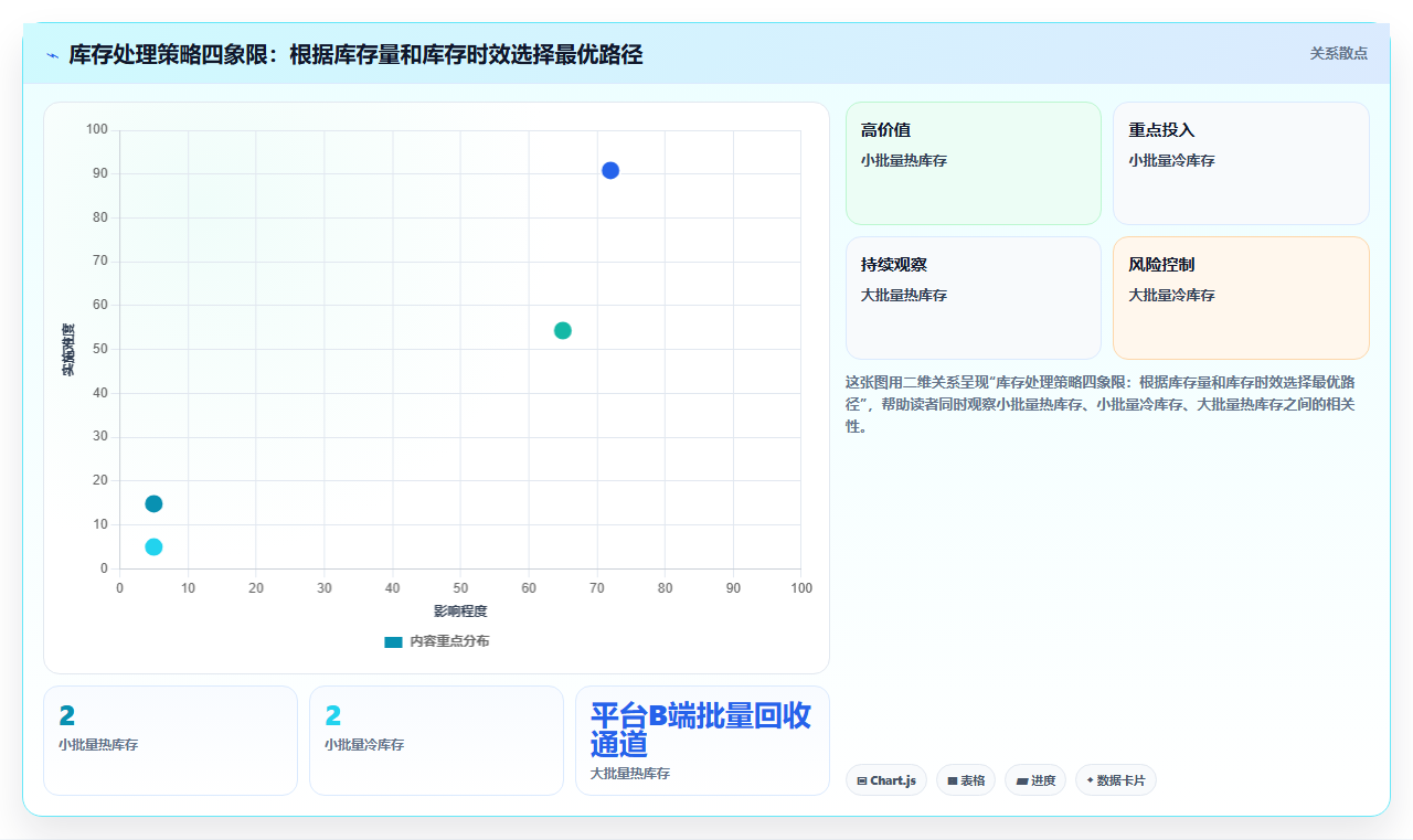 电商库存社会库存整合:闲鱼、转转C2B回收再入库