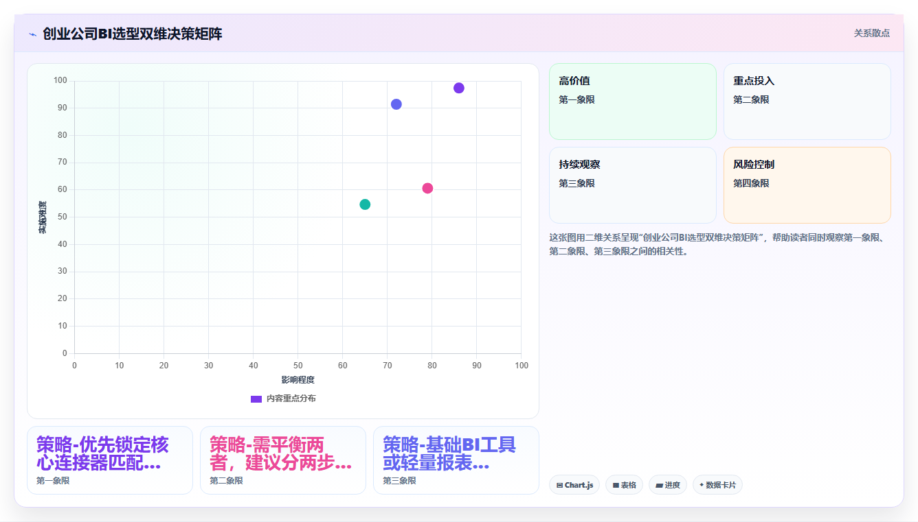 创业公司选择bi平台时应该优先考察数据连接器数量还是分析功能深度
