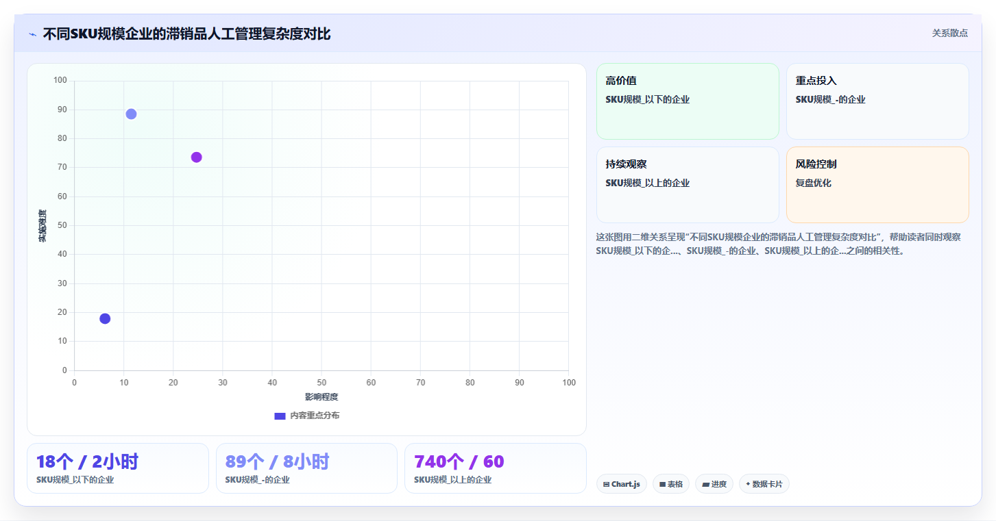库存管理系统中的滞销品自动降价策略是否可行