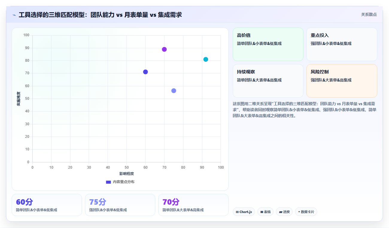 有没有能自动化处理表单提交后的后续动作的运营工具。发送资料、加入队列与标签添加