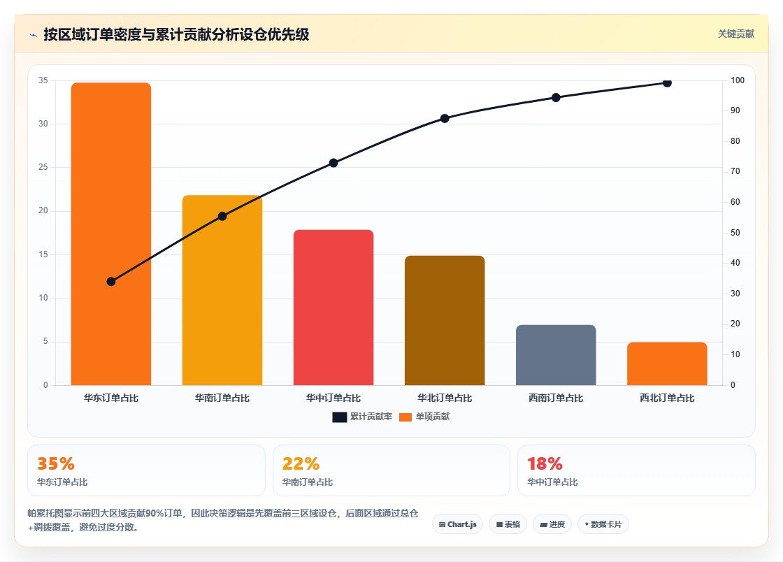 电商库存配送时效承诺背后的库存分布学问