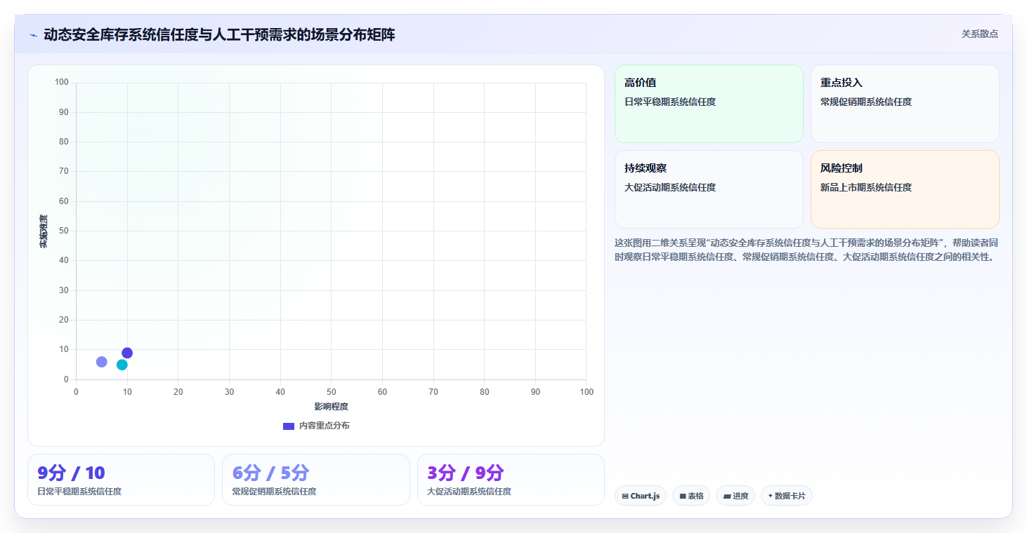 电商仓库通过库存管理系统实现动态安全库存调整