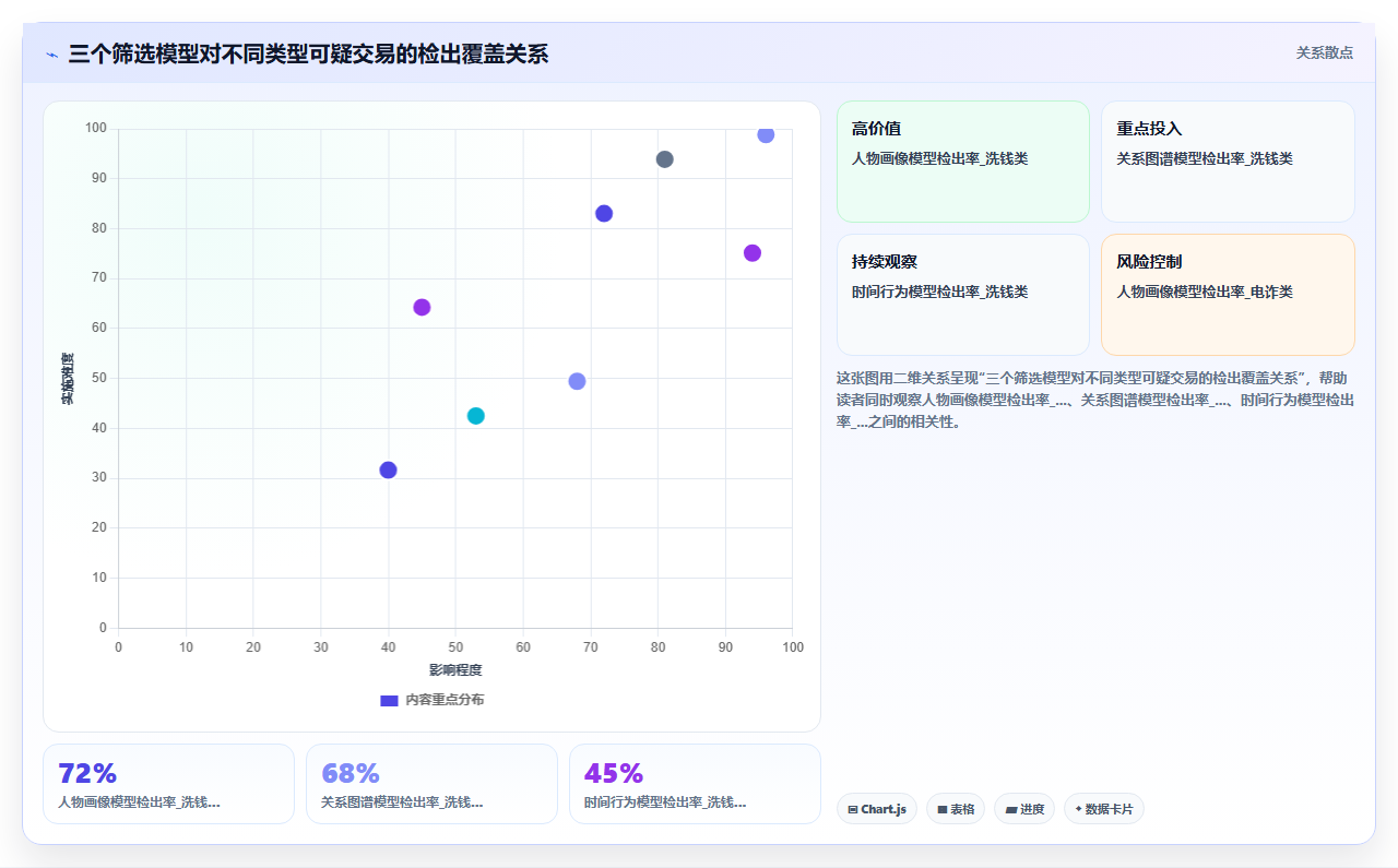 银行风控人员使用bi平台进行客户异常交易监测的筛选逻辑设置