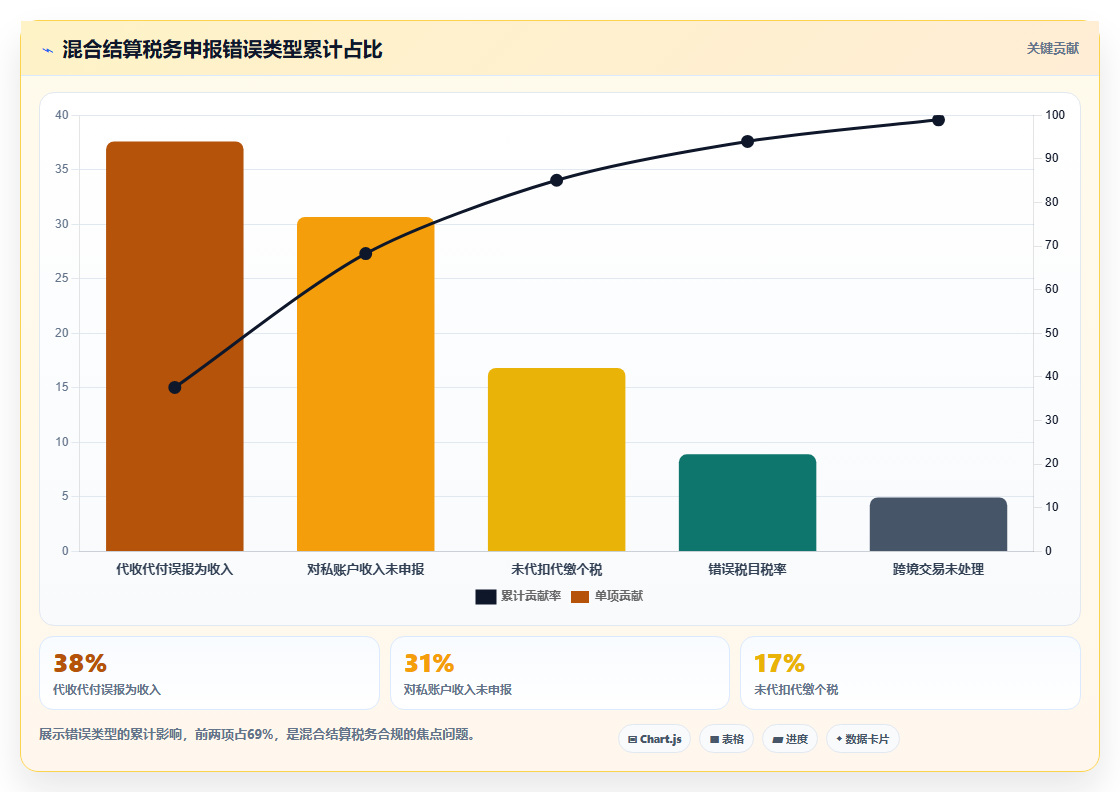 分账系统对公账户与对私账户混合结算的税务申报注意事项