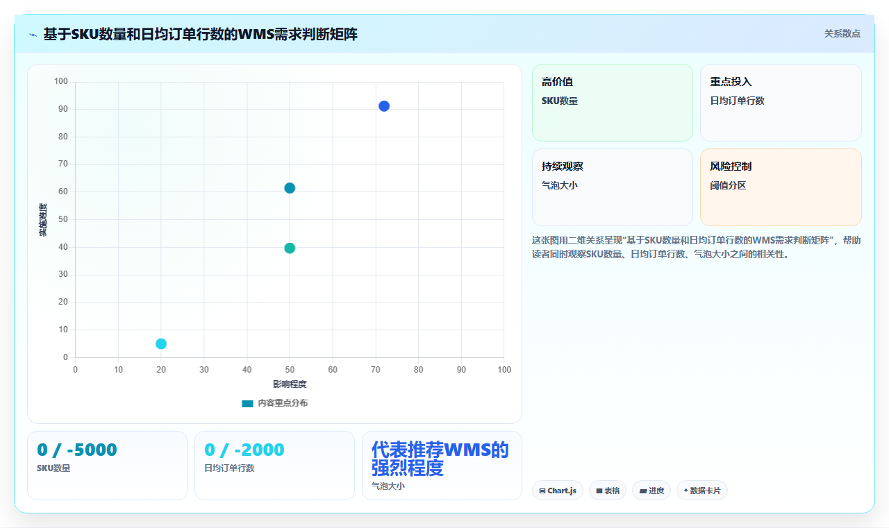 库存管理系统与WMS系统功能重叠时如何取舍