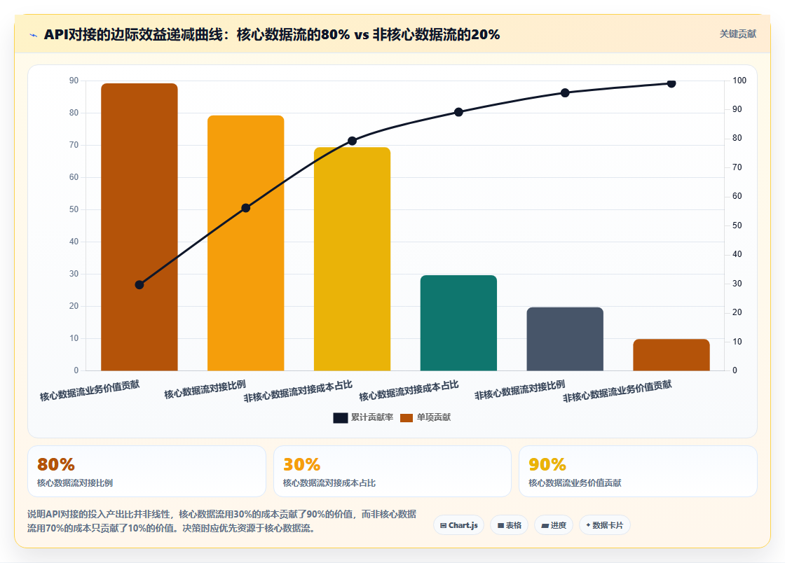 API对接运营工具，打通数据孤岛