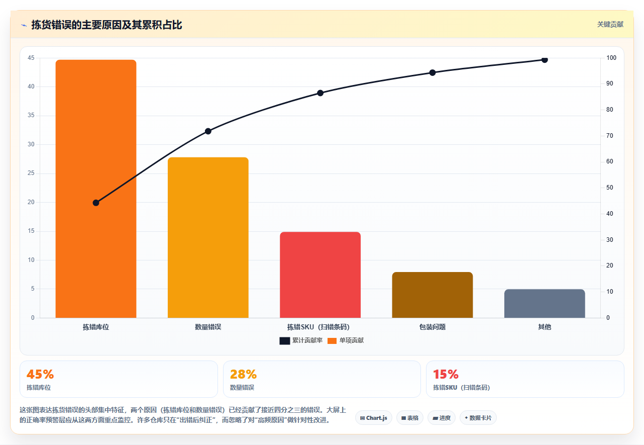 库存管理系统中的绩效大屏:实时展示拣货打包量
