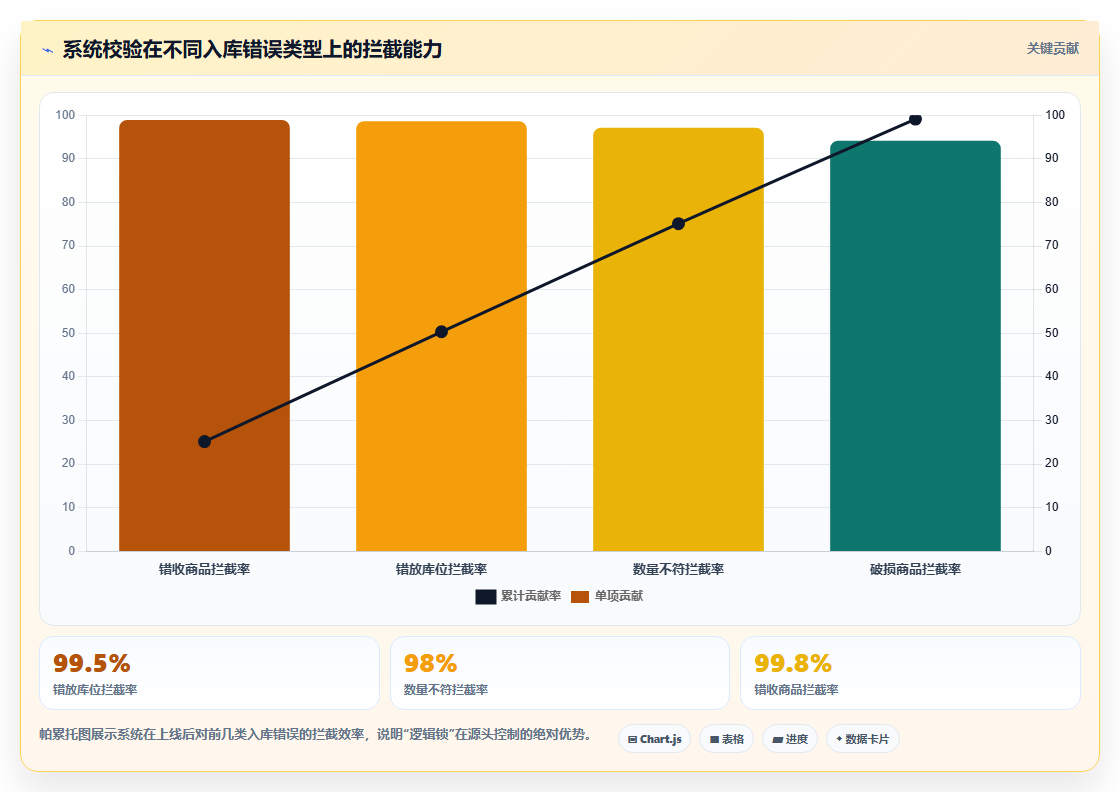 库存管理系统怎样从根上解决错发漏发