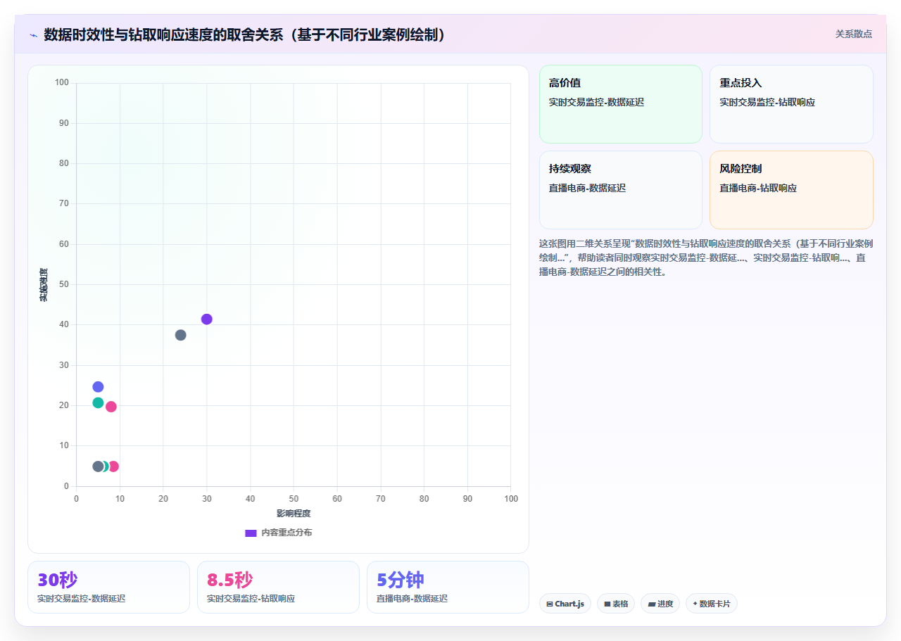 企业使用BI平台做多维度钻取分析时交互响应速度的优化技巧