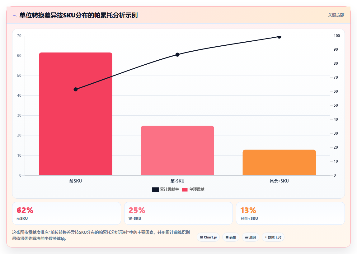 库存管理系统中的多计量单位转换误差如何消除