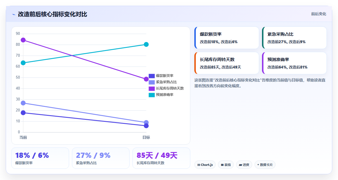 库存管理系统中的库存预测如何让采购不再滞后