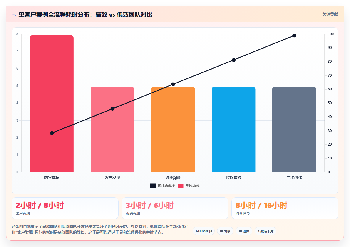如何利用运营工具进行客户案例与口碑的采集传播。成功故事挖掘与授权沟通