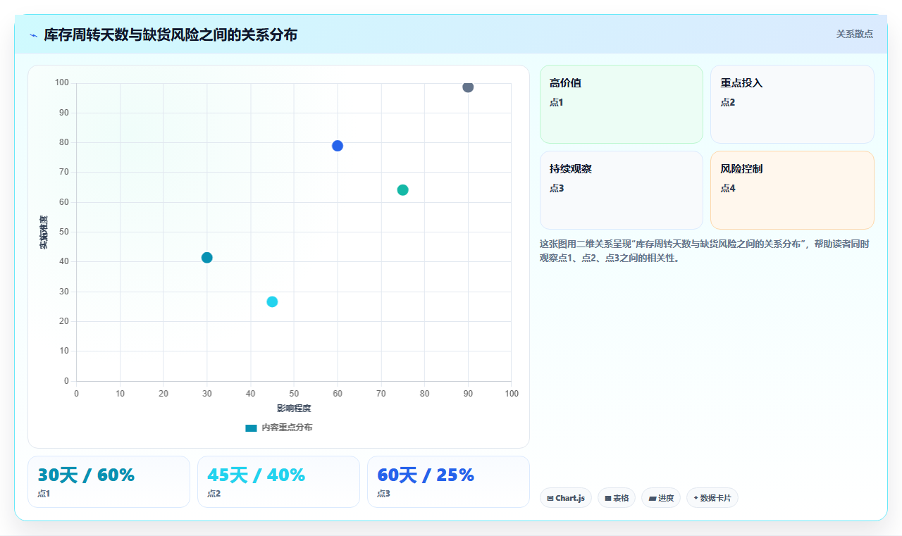 库存管理系统中的库存周转与现金流模拟推演