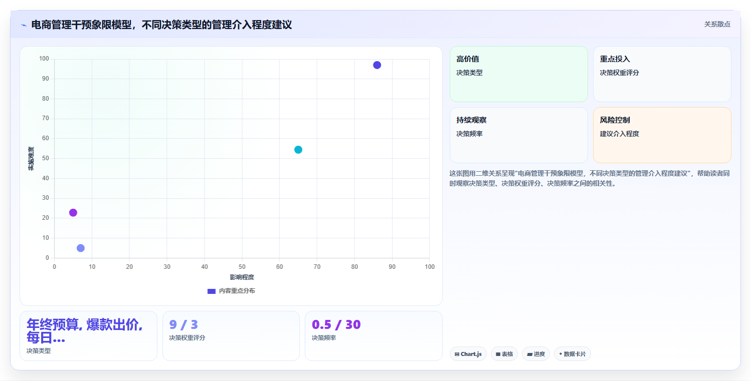 电商管理如何让管理干预恰到好处