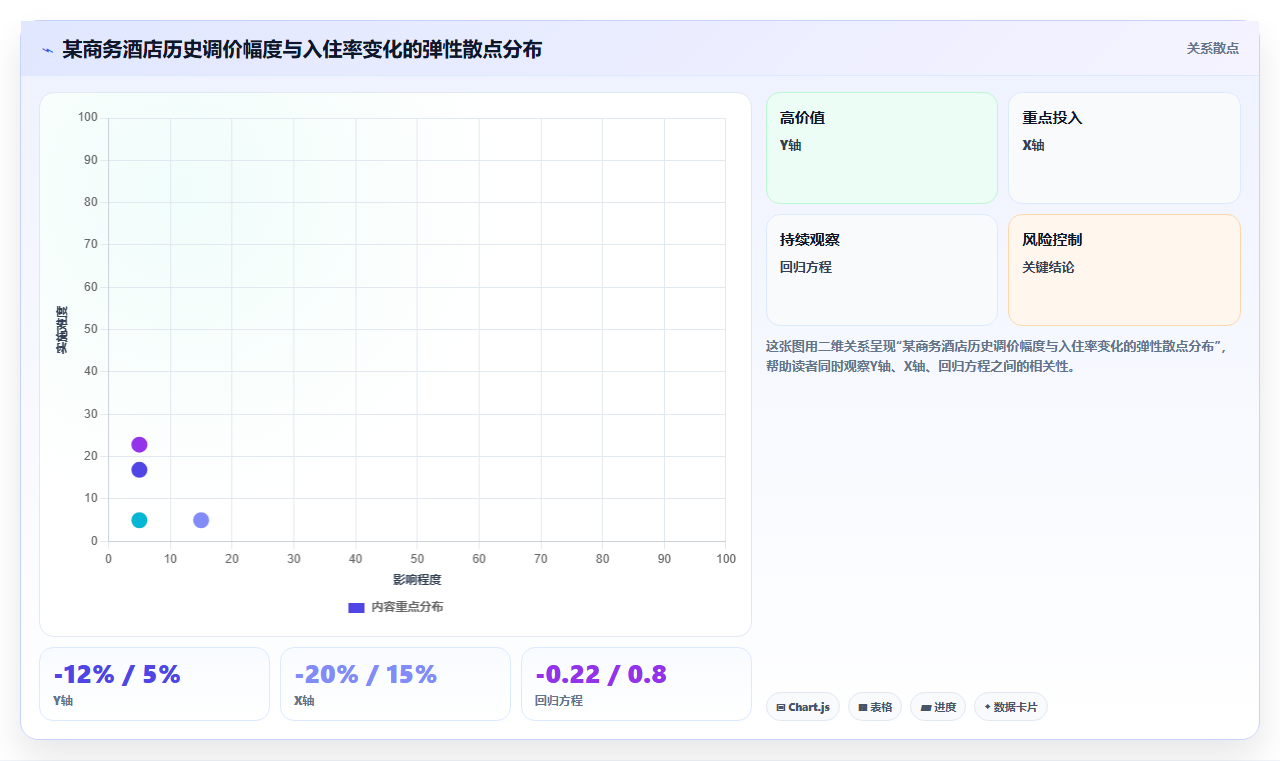 酒店行业bi平台通过入住率与房价联动分析优化收益管理