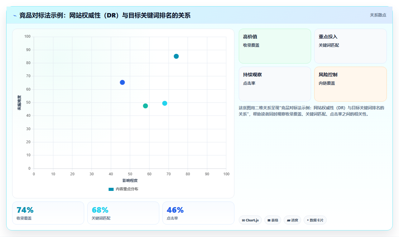 运营工具能否预测页面发布后的自然搜索流量潜力。基于历史数据的模拟估计