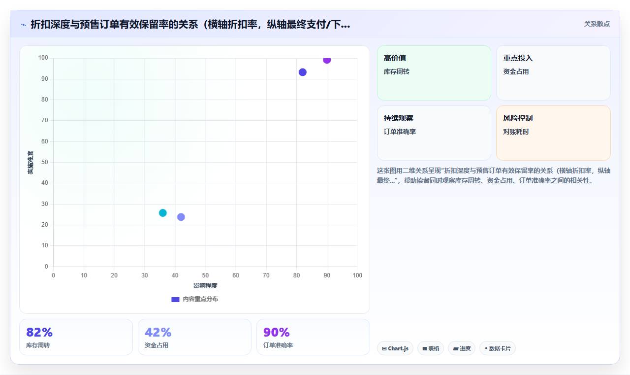 电商库存如何通过预售模式对冲需求不确定性