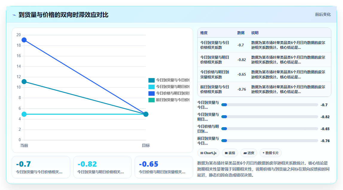 农产品批发市场用BI平台监控每日价格波动与到货量的动态关系
