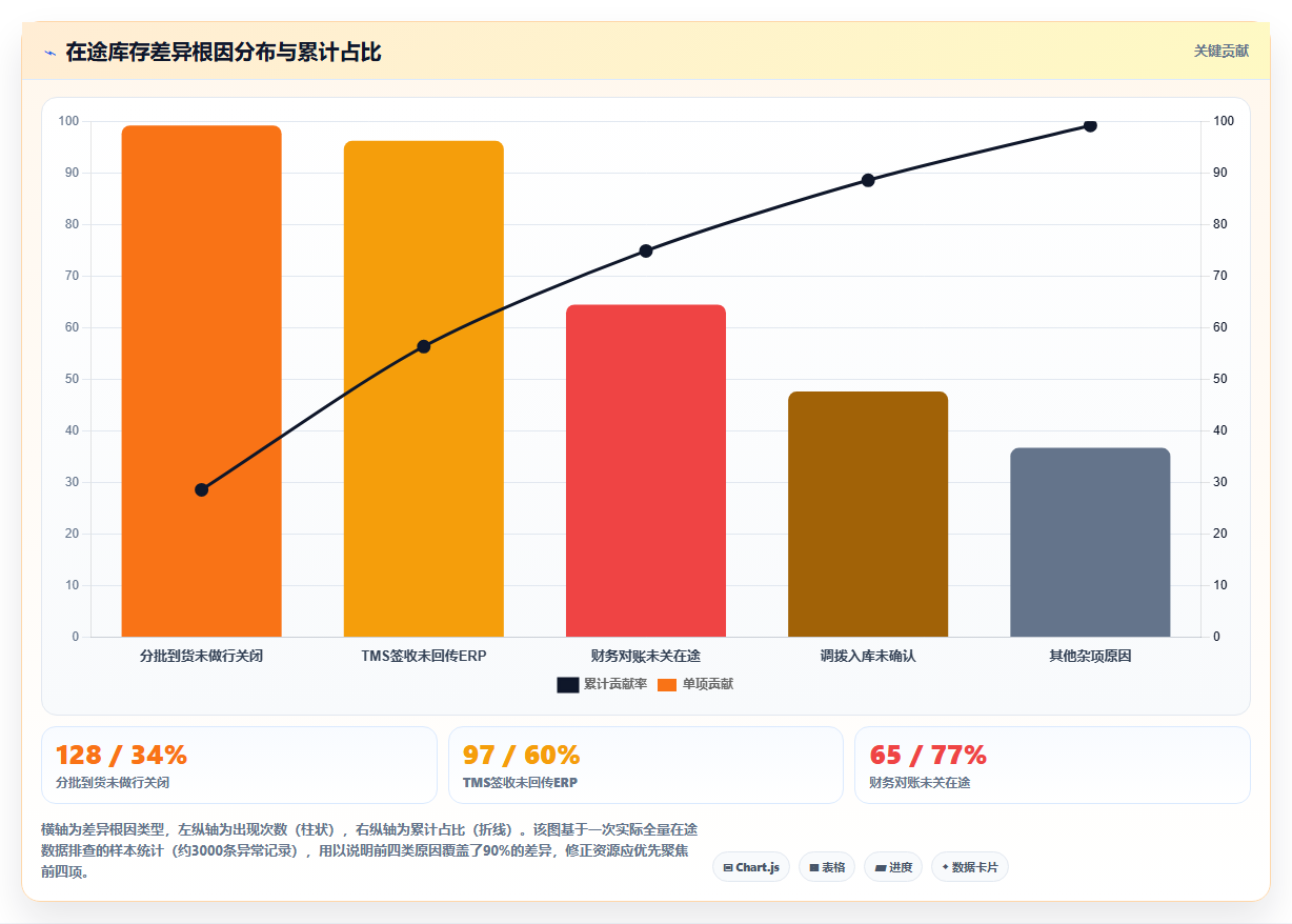 在途库存数据不准时库存管理系统如何修正差异