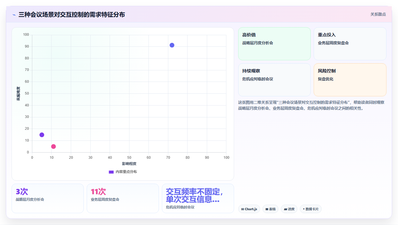 bi平台数据大屏在管理层会议室实时展示时的交互控制方法