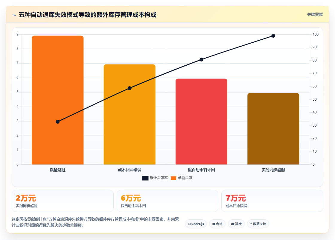 库存管理系统中的自动化退库:生产余料回仓