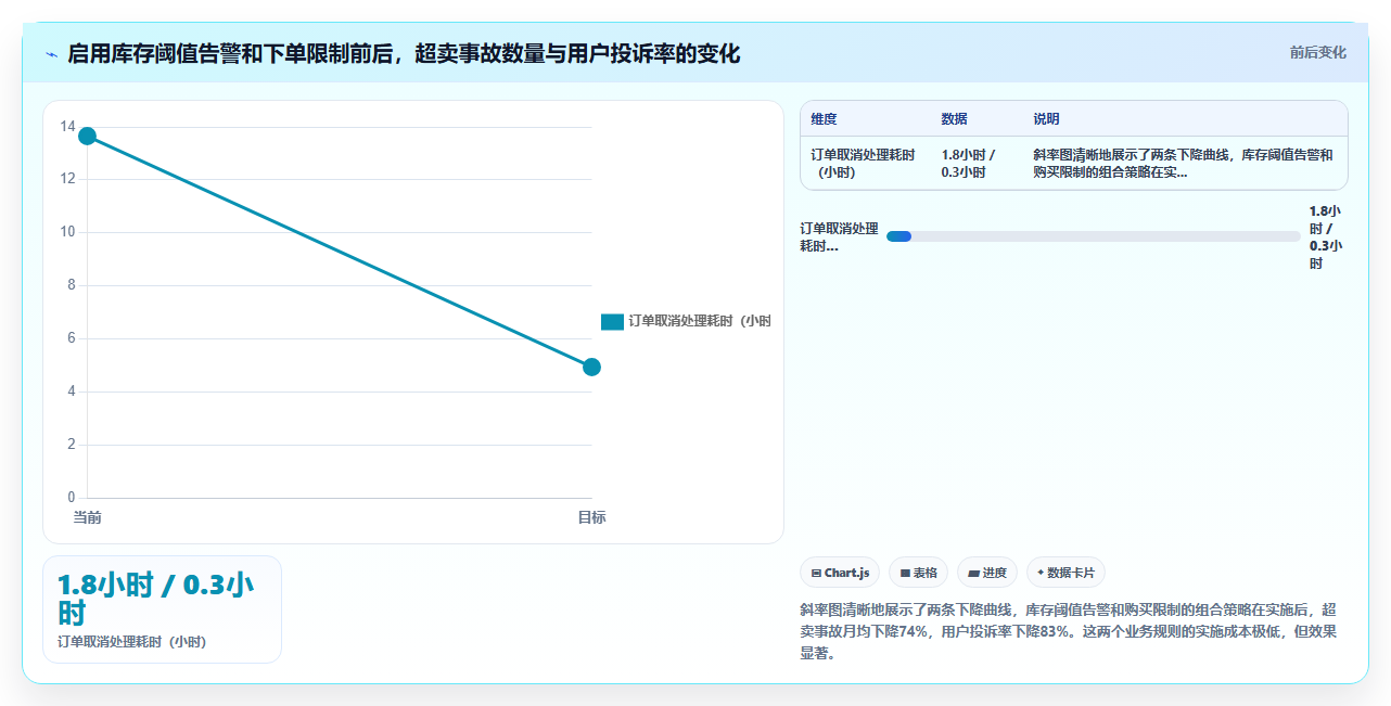 电商库存超卖的代码逻辑与业务止损机制