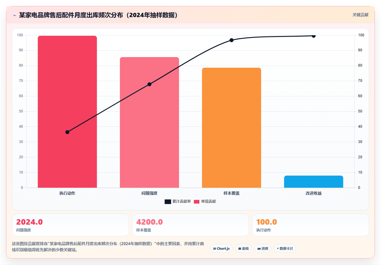 库存管理系统对售后配件预测补货的算法依据
