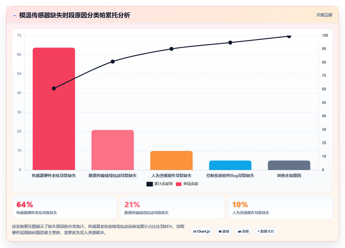 传统制造业用BI平台做设备OEE分析时传感器数据缺失如何处理
