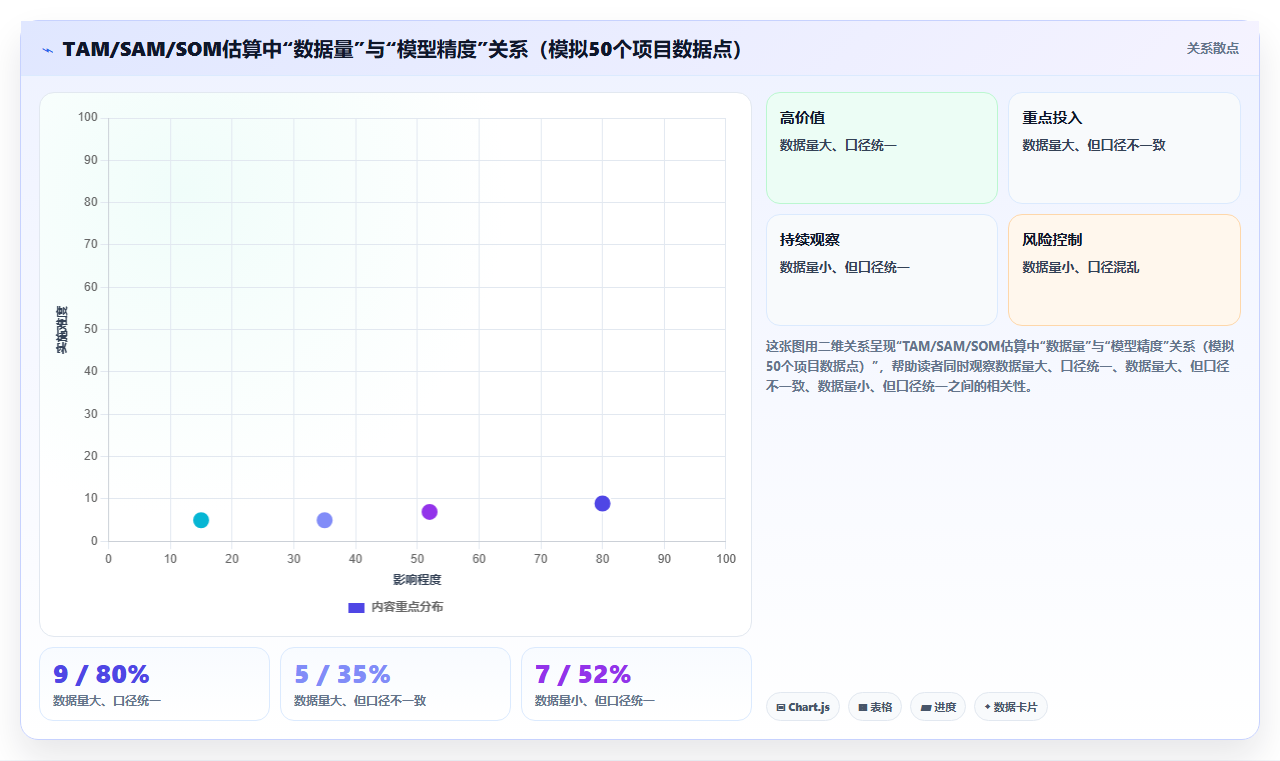 运营工具能否进行市场渗透率与份额的估算。TAM、SAM、SOM的模型计算