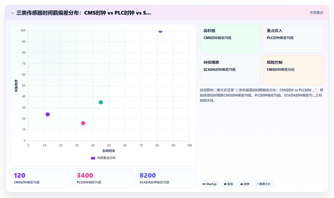 能源行业BI平台接入风电设备毫秒级传感器数据的流处理方案