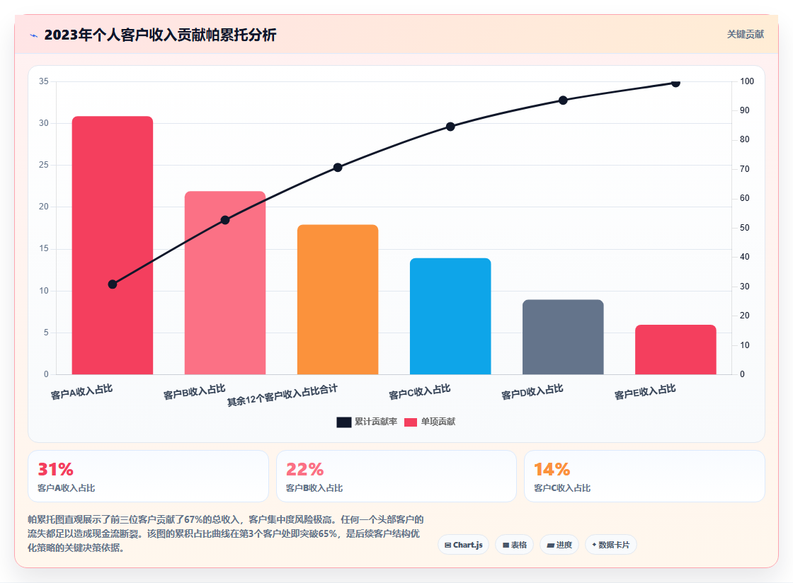 自由职业者用免费bi平台搭建个人收入与时间投入分析模型