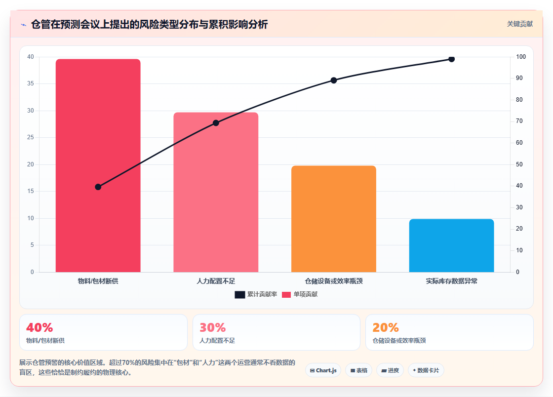 电商管理如何让仓管参与运营预测会议