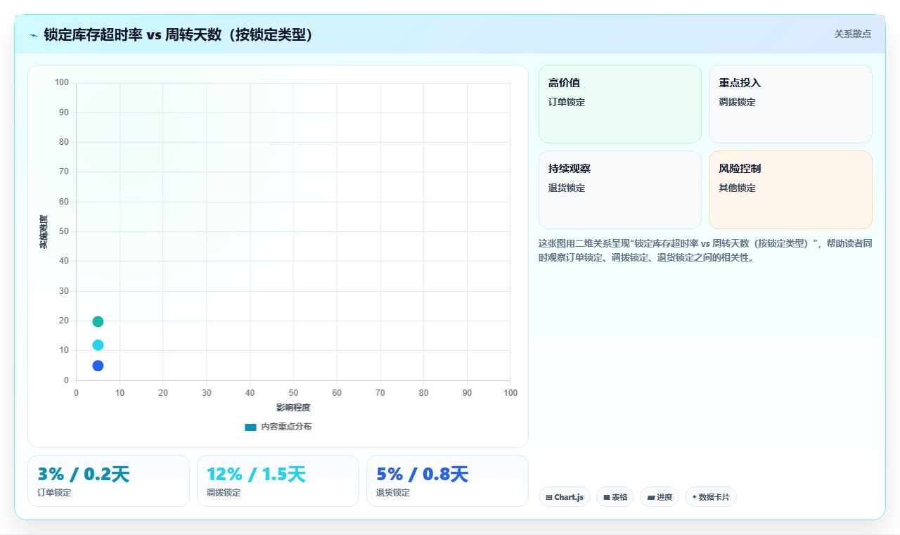 电商库存可用库存、在途库存与锁定库存的口径统一