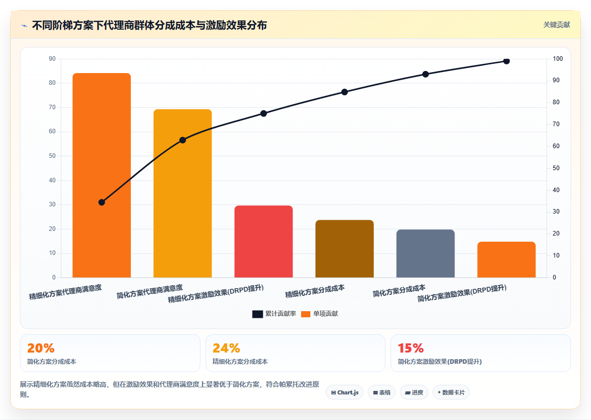共享充电宝企业用分账系统处理不同代理商分成时的阶梯比例配置