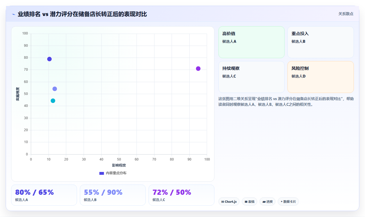 电商管理怎样通过内部竞赛选拔储备店长