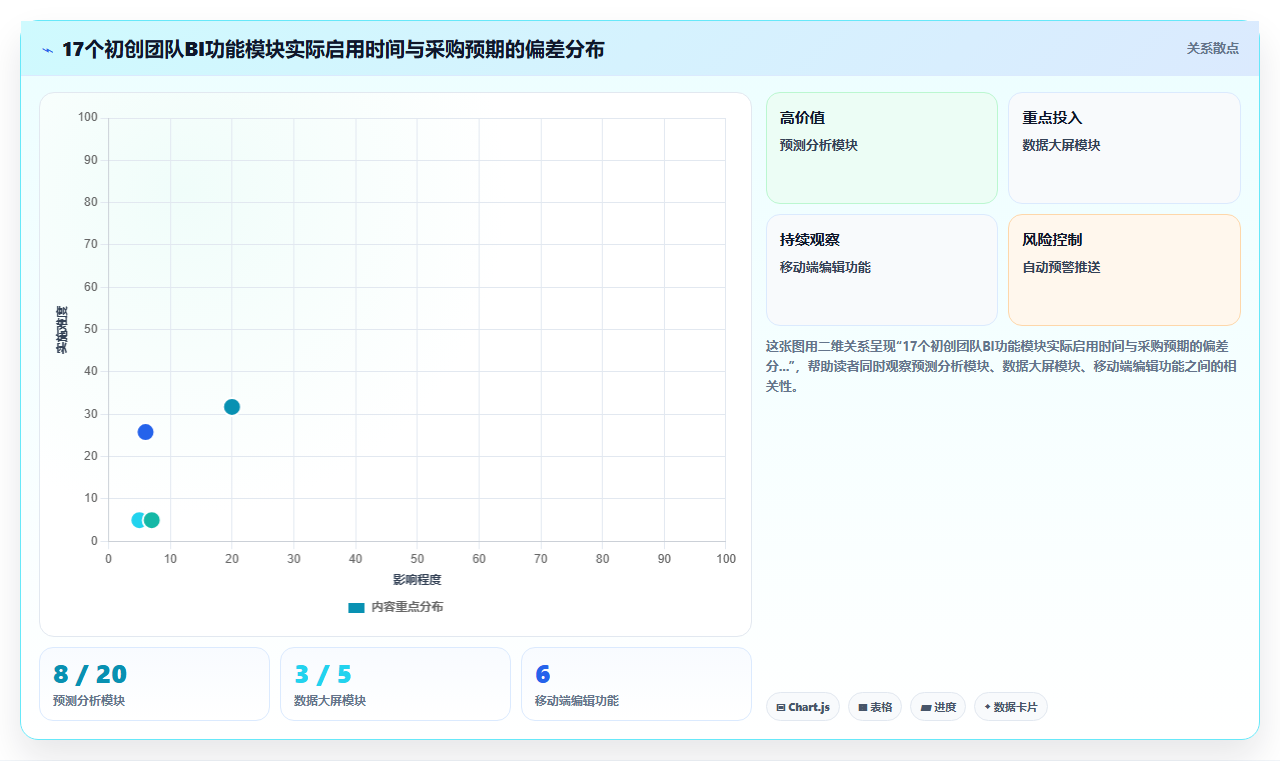 初创企业选择BI平台时功能冗余与成本控制的平衡点