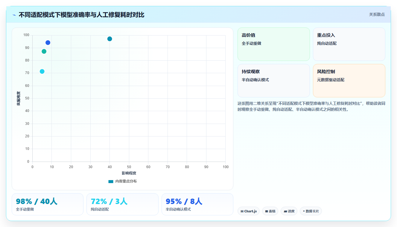 BI平台数据源变更后原有分析模型的自动适配能力
