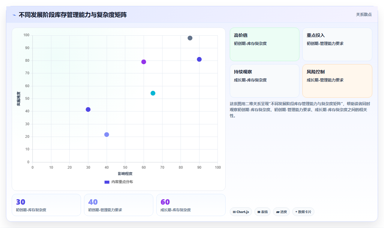 电商库存库存组织架构:计划、执行、控制与分析