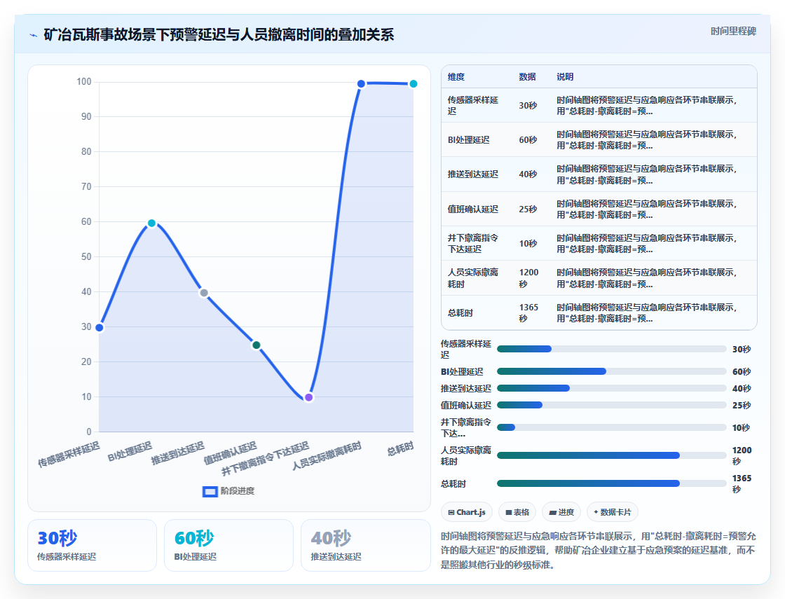 bi平台预警推送在安全生产指标超标后延迟多久发出通知