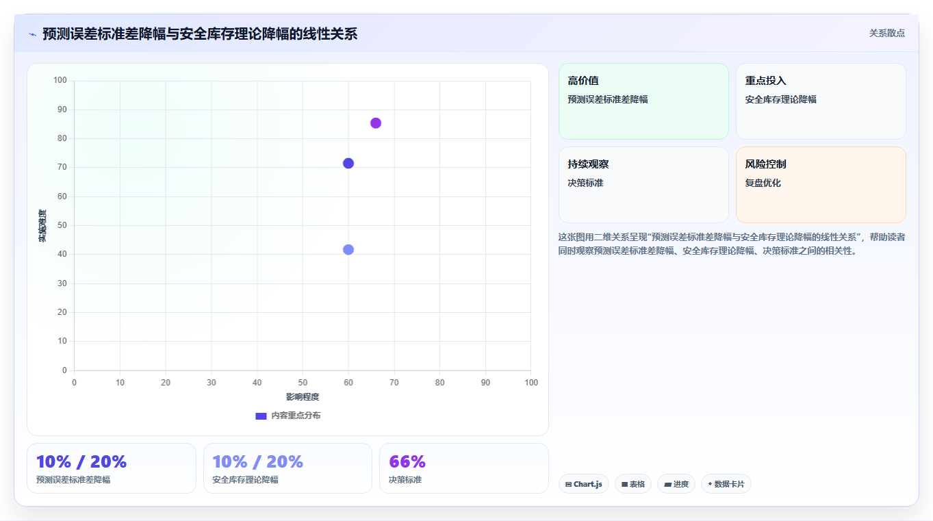 库存管理系统与销售预测结合能减少多少安全库存