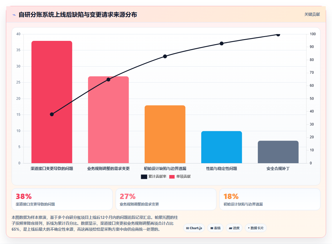 自研分账系统与采购现成方案的成本对比分析
