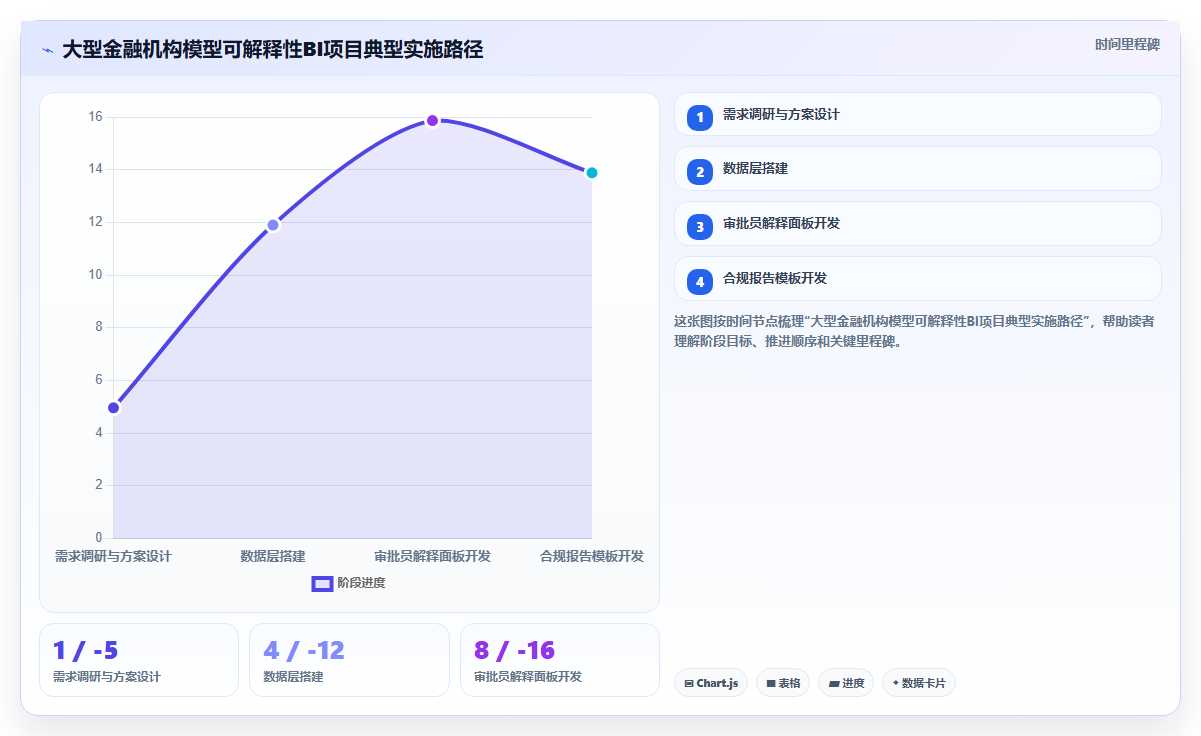 金融机构使用BI平台做客户信用评分时模型可解释性如何保障