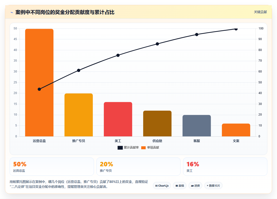 电商管理如何制定合理的项目奖金分配规则