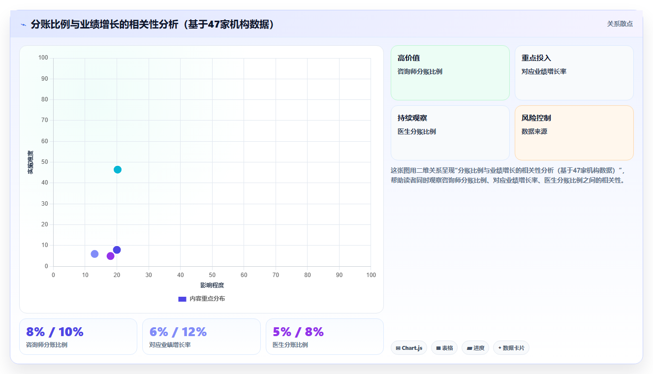 医疗美容机构分账系统如何区分咨询师、医生与平台的佣金比例