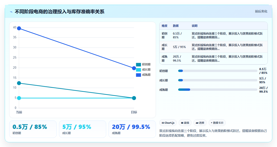电商库存盘点差异的根本成因及闭环治理