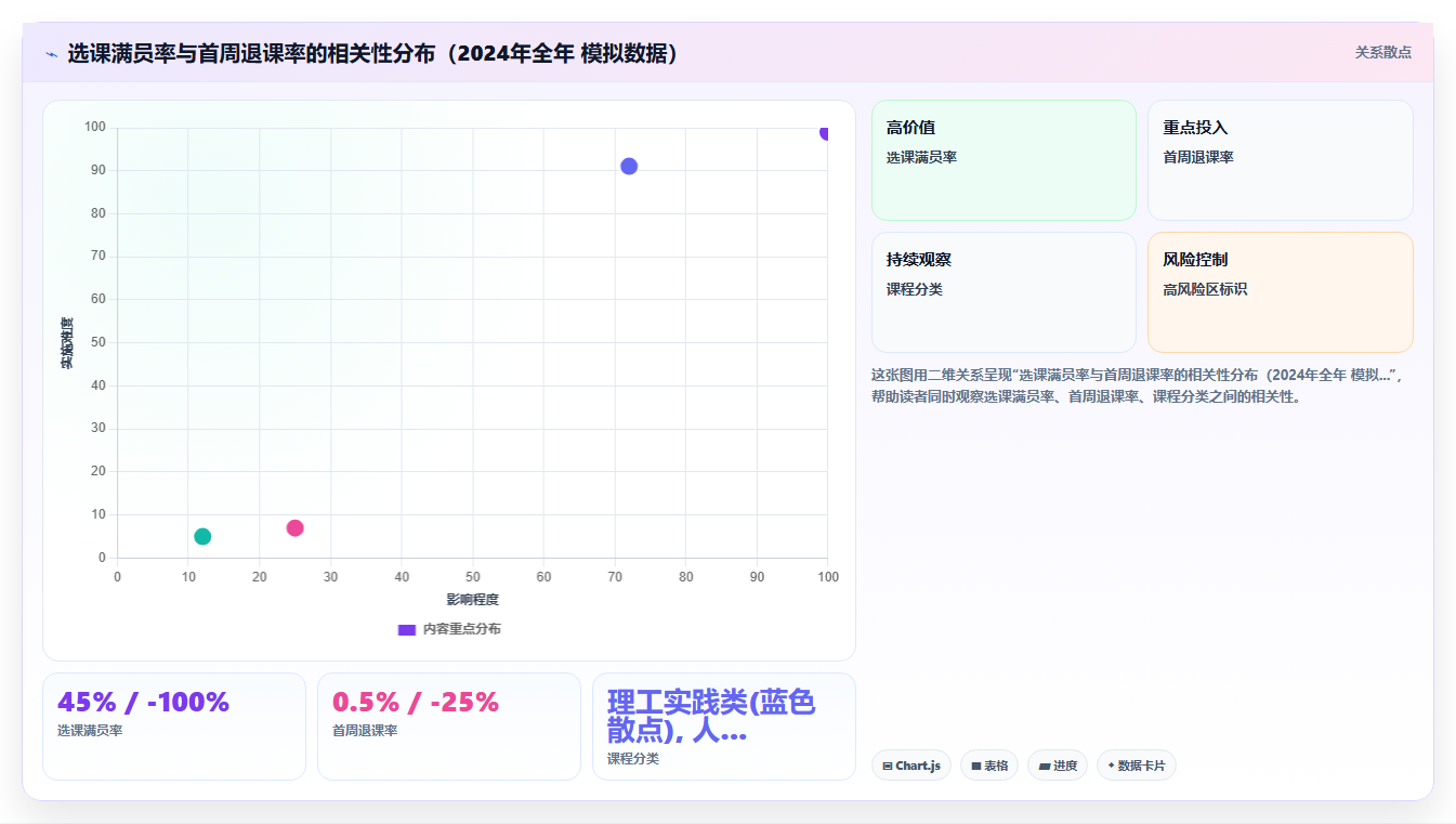 高校教务bi平台分析学生选课趋势来调整课程资源分配