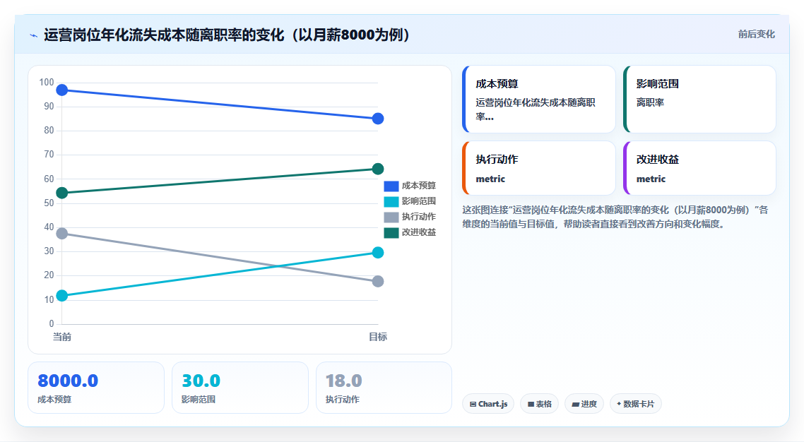 电商管理为什么你招的运营总在三个月内离职